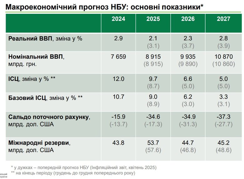 Оновлений макроекономічний прогноз Національного банку dzqiqdqiqzrixzrz
